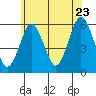 Tide chart for Gulf Beach, Connecticut on 2022/06/23