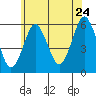 Tide chart for Gulf Beach, Connecticut on 2022/06/24