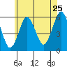 Tide chart for Gulf Beach, Connecticut on 2022/06/25