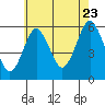 Tide chart for Gulf Beach, Connecticut on 2022/07/23
