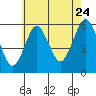 Tide chart for Gulf Beach, Connecticut on 2022/07/24
