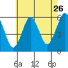 Tide chart for Gulf Beach, Connecticut on 2022/07/26