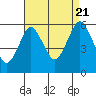 Tide chart for Gulf Beach, connecticut on 2022/08/21
