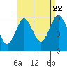 Tide chart for Gulf Beach, connecticut on 2022/08/22