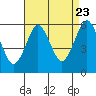 Tide chart for Gulf Beach, connecticut on 2022/08/23