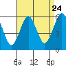 Tide chart for Gulf Beach, connecticut on 2022/08/24