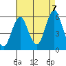 Tide chart for Gulf Beach, connecticut on 2022/08/7
