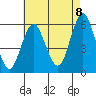 Tide chart for Gulf Beach, connecticut on 2022/08/8