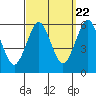 Tide chart for Gulf Beach, Connecticut on 2022/09/22