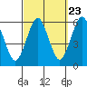 Tide chart for Gulf Beach, Connecticut on 2022/09/23