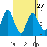 Tide chart for Gulf Beach, Connecticut on 2023/03/27