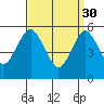 Tide chart for Gulf Beach, Connecticut on 2023/03/30