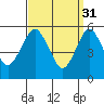 Tide chart for Gulf Beach, Connecticut on 2023/03/31