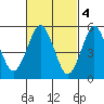 Tide chart for Gulf Beach, Connecticut on 2023/03/4