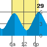 Tide chart for Gulf Beach, Connecticut on 2023/04/29