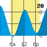 Tide chart for Gulf Beach, Connecticut on 2023/05/20