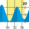 Tide chart for Gulf Beach, Connecticut on 2023/05/22