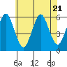 Tide chart for Gulf Beach, Connecticut on 2023/07/21