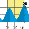 Tide chart for Gulf Beach, Connecticut on 2023/07/28
