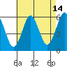 Tide chart for Gulf Beach, Connecticut on 2023/08/14