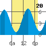 Tide chart for Gulf Beach, Connecticut on 2023/08/20