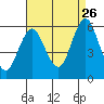 Tide chart for Gulf Beach, Connecticut on 2023/08/26