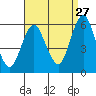 Tide chart for Gulf Beach, Connecticut on 2023/08/27