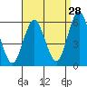 Tide chart for Gulf Beach, Connecticut on 2023/08/28