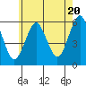 Tide chart for Gulf Beach, Connecticut on 2024/05/20