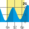 Tide chart for Gulf Beach, Connecticut on 2024/05/21