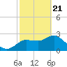 Tide chart for Gulf Harbors, Florida on 2021/02/21