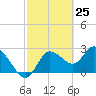 Tide chart for Gulf Harbors, Florida on 2021/02/25