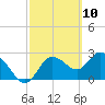 Tide chart for Gulf Harbors, Florida on 2021/03/10