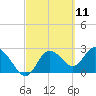 Tide chart for Gulf Harbors, Florida on 2021/03/11