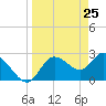 Tide chart for Gulf Harbors, Florida on 2021/03/25