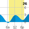 Tide chart for Gulf Harbors, Florida on 2021/03/26