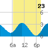 Tide chart for Gulf Harbors, Florida on 2021/05/23
