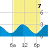Tide chart for Gulf Harbors, Florida on 2021/05/7