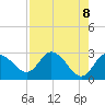 Tide chart for Gulf Harbors, Florida on 2021/05/8