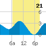 Tide chart for Gulf Harbors, Florida on 2021/06/21