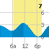 Tide chart for Gulf Harbors, Florida on 2021/06/7