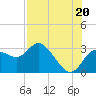 Tide chart for Gulf Harbors, Florida on 2021/07/20