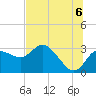 Tide chart for Gulf Harbors, Florida on 2021/07/6