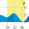 Tide chart for Gulf Harbors, Florida on 2021/07/7