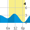 Tide chart for Gulf Harbors, Florida on 2021/09/4