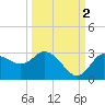 Tide chart for Gulf Harbors, Florida on 2021/10/2