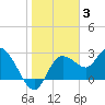 Tide chart for Gulf Harbors, florida on 2022/01/3