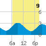 Tide chart for Gulf Harbors, Florida on 2022/06/9