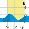 Tide chart for Gulf Harbors, florida on 2022/07/8