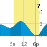 Tide chart for Gulf Harbors, Florida on 2022/09/7